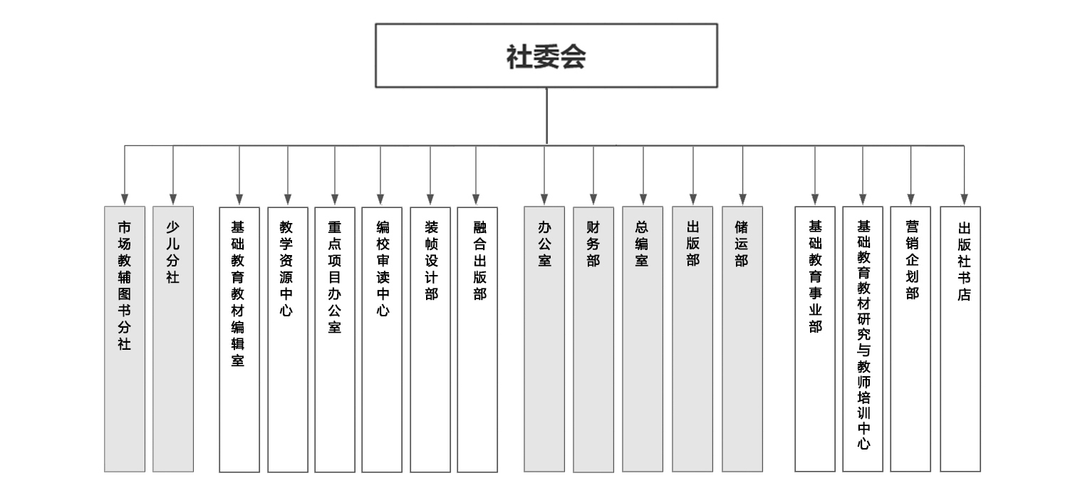 部门架构